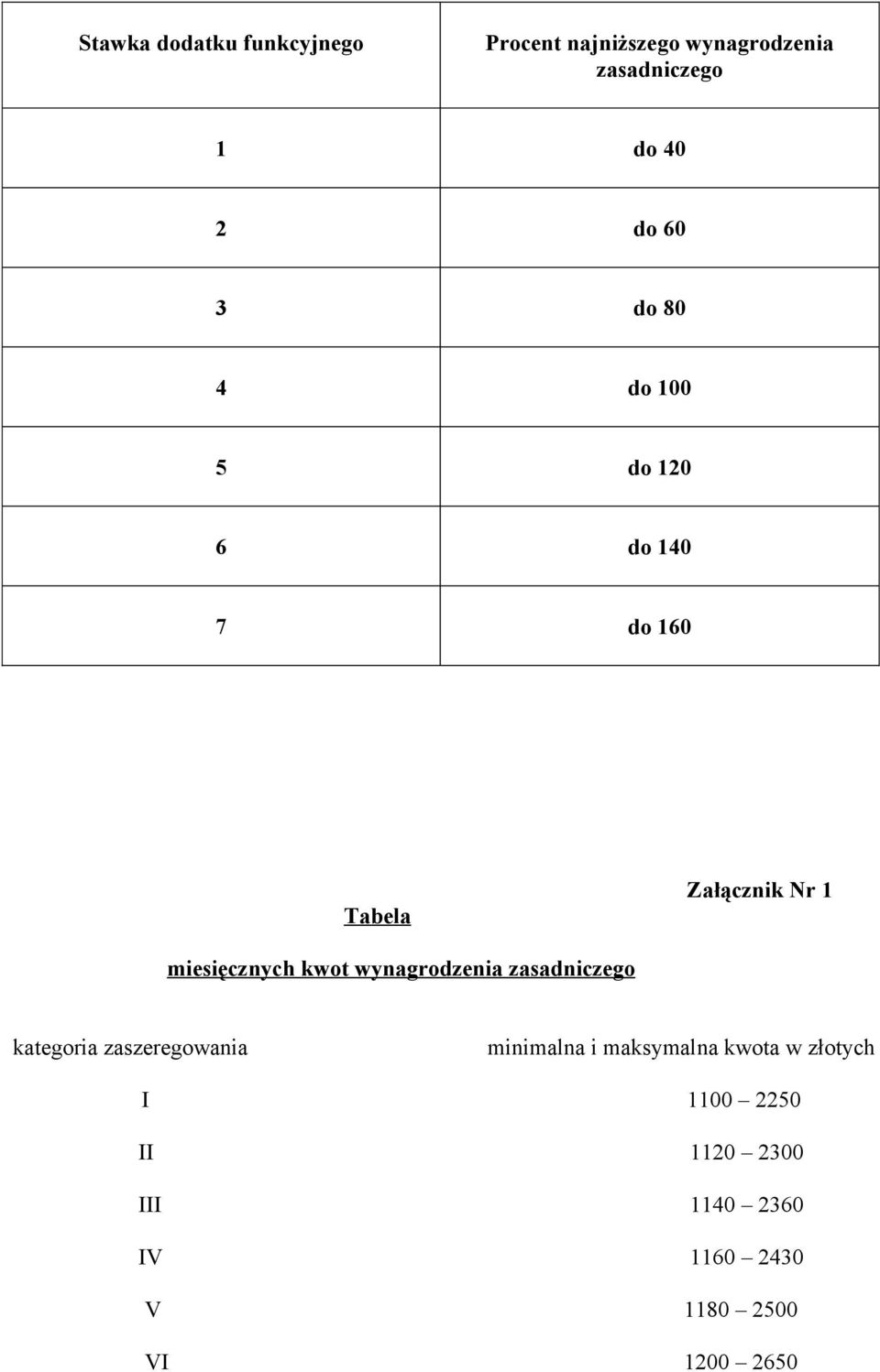 kwot wynagrodzenia zasadniczego kategoria zaszeregowania minimalna i maksymalna kwota