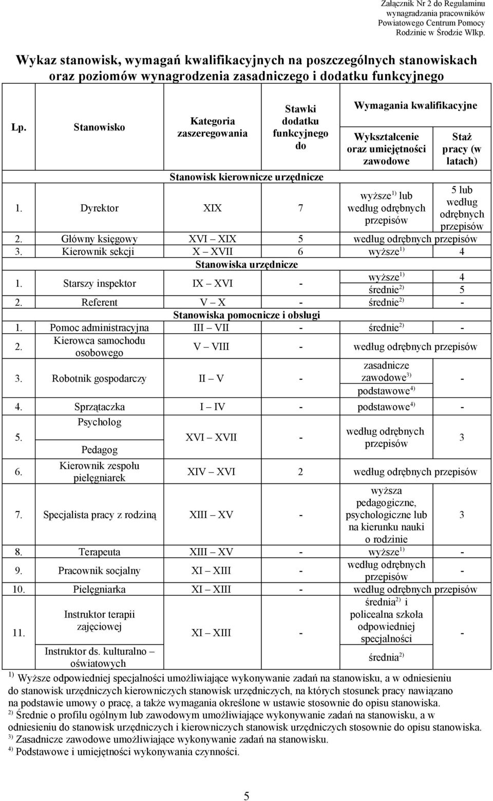 Stanowisko Kategoria zaszeregowania Stawki dodatku funkcyjnego do Stanowisk kierownicze urzędnicze 1.