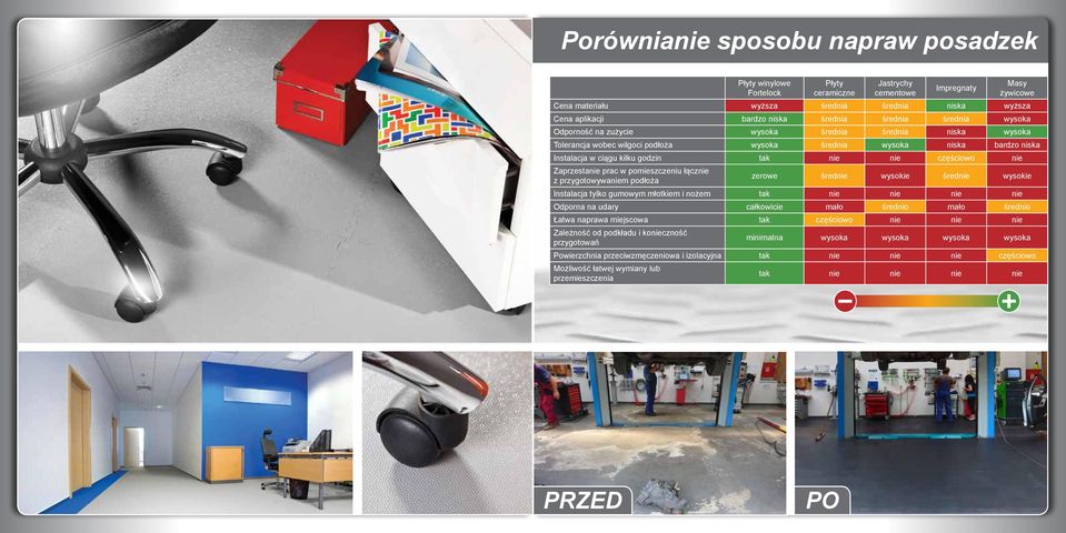częściowo nie Zaprzestanie prac w pomieszczeniu łącznie z przygotowywaniem podłoża zerowe średnie wysokie średnie wysokie Instalacja tylko gumowym młotkiem i nożem tak nie nie nie nie Odporna na