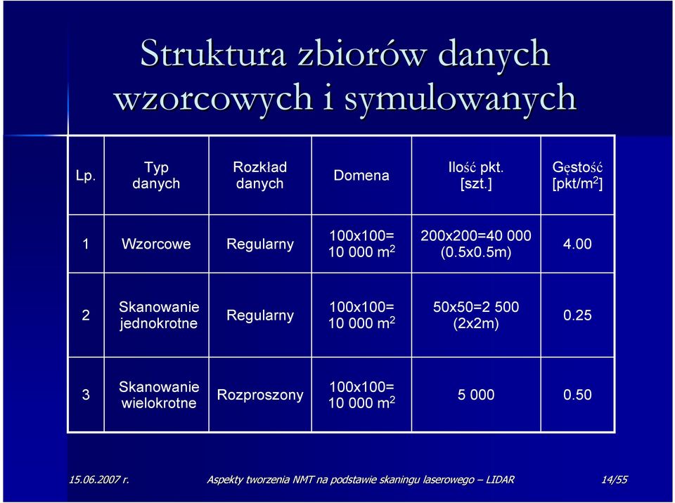 00 2 Skanowanie jednokrotne Regularny 100x100= 10 000 m 2 50x50=2 500 (2x2m) 0.