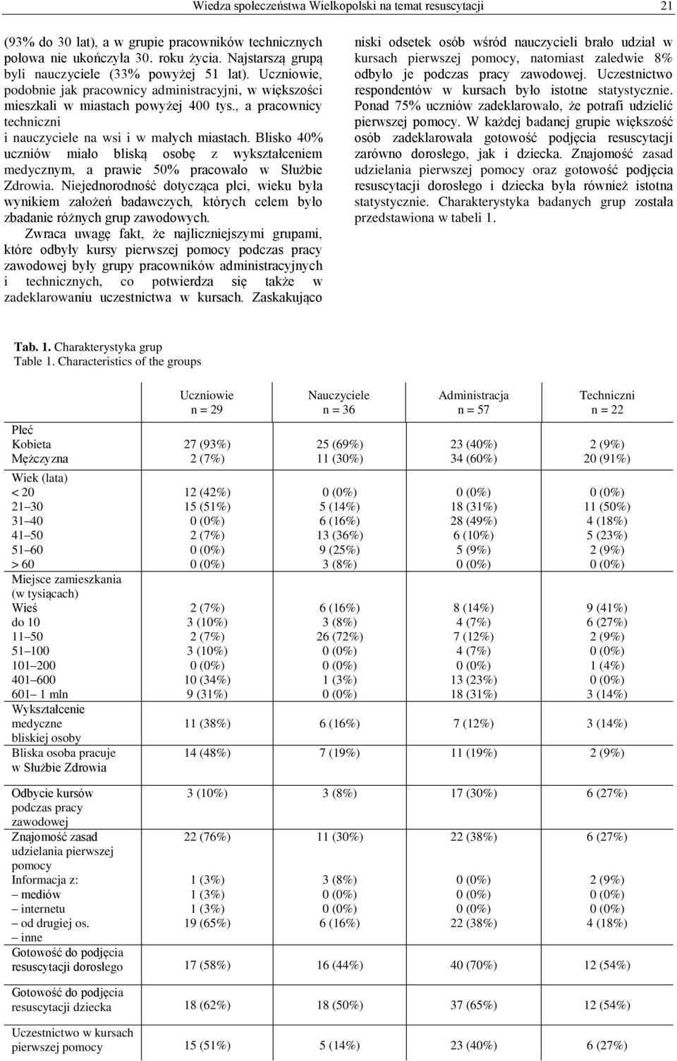 , a pracownicy techniczni i nauczyciele na wsi i w małych miastach. Blisko 40% uczniów miało bliską osobę z wykształceniem medycznym, a prawie 50% pracowało w Służbie Zdrowia.