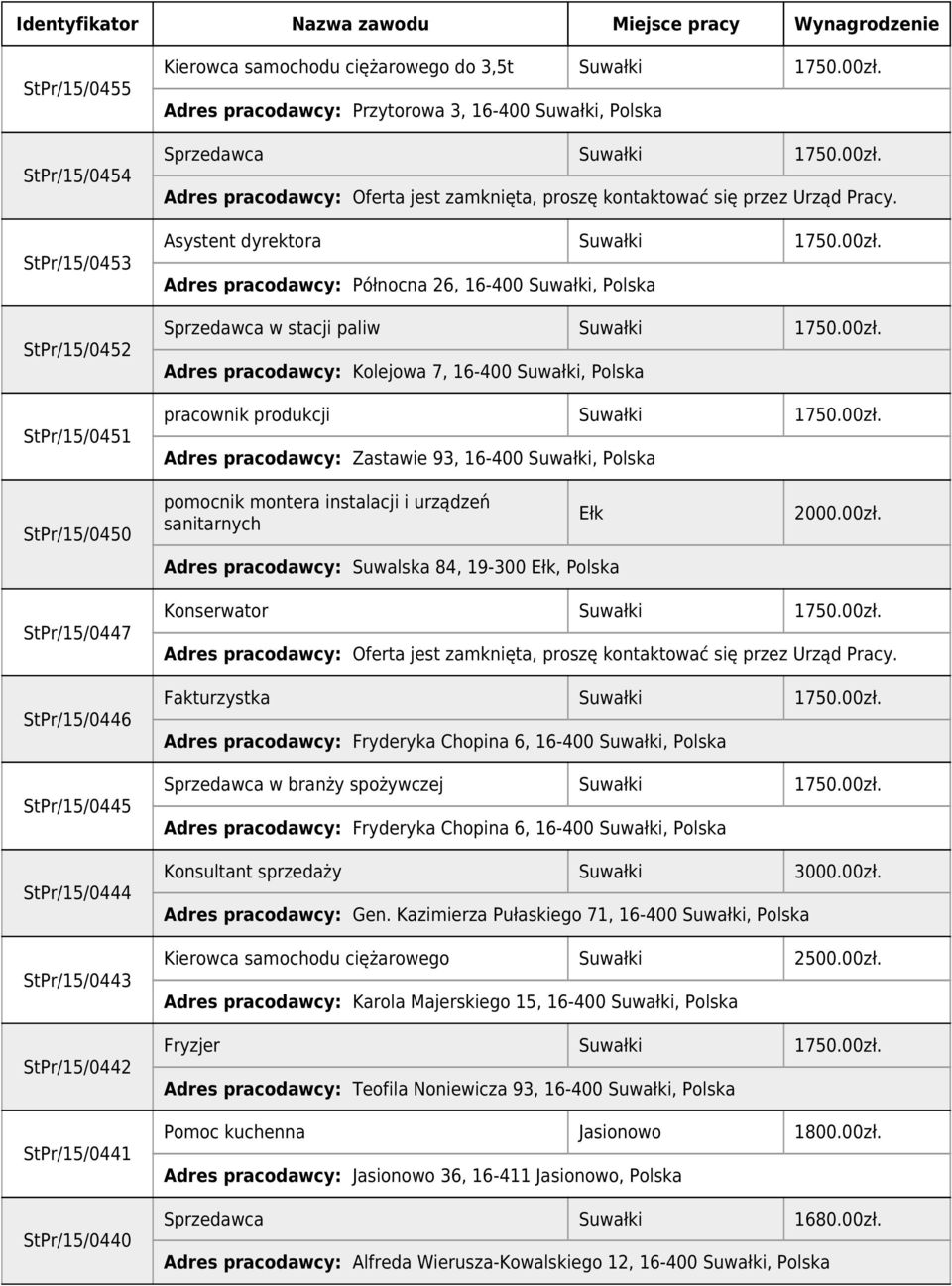 00zł. Adres pracodawcy: Północna 26, 16-400 Suwałki, Polska Sprzedawca w stacji paliw Suwałki 1750.00zł. Adres pracodawcy: Kolejowa 7, 16-400 Suwałki, Polska pracownik produkcji Suwałki 1750.00zł. Adres pracodawcy: Zastawie 93, 16-400 Suwałki, Polska StPr/15/0450 pomocnik montera instalacji i urządzeń sanitarnych Ełk Adres pracodawcy: Suwalska 84, 19-300 Ełk, Polska 2000.