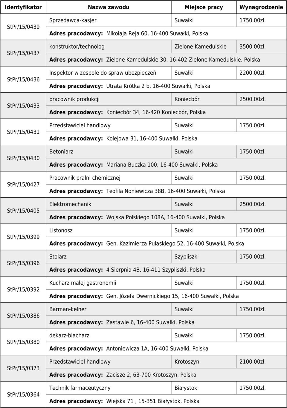 00zł. Adres pracodawcy: Utrata Krótka 2 b, 16-400 Suwałki, Polska pracownik produkcji Koniecbór 2500.00zł. Adres pracodawcy: Koniecbór 34, 16-420 Koniecbór, Polska Przedstawiciel handlowy Suwałki 1750.