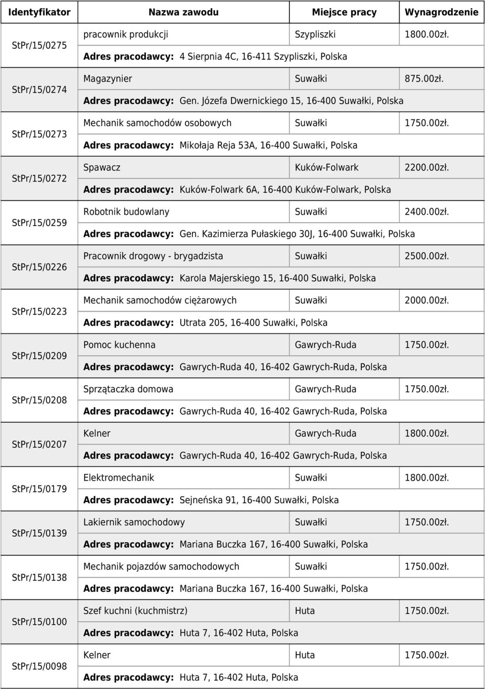 Józefa Dwernickiego 15, 16-400 Suwałki, Polska Mechanik samochodów osobowych Suwałki 1750.00zł. Adres pracodawcy: Mikołaja Reja 53A, 16-400 Suwałki, Polska Spawacz Kuków-Folwark 2200.00zł. Adres pracodawcy: Kuków-Folwark 6A, 16-400 Kuków-Folwark, Polska Robotnik budowlany Suwałki 2400.