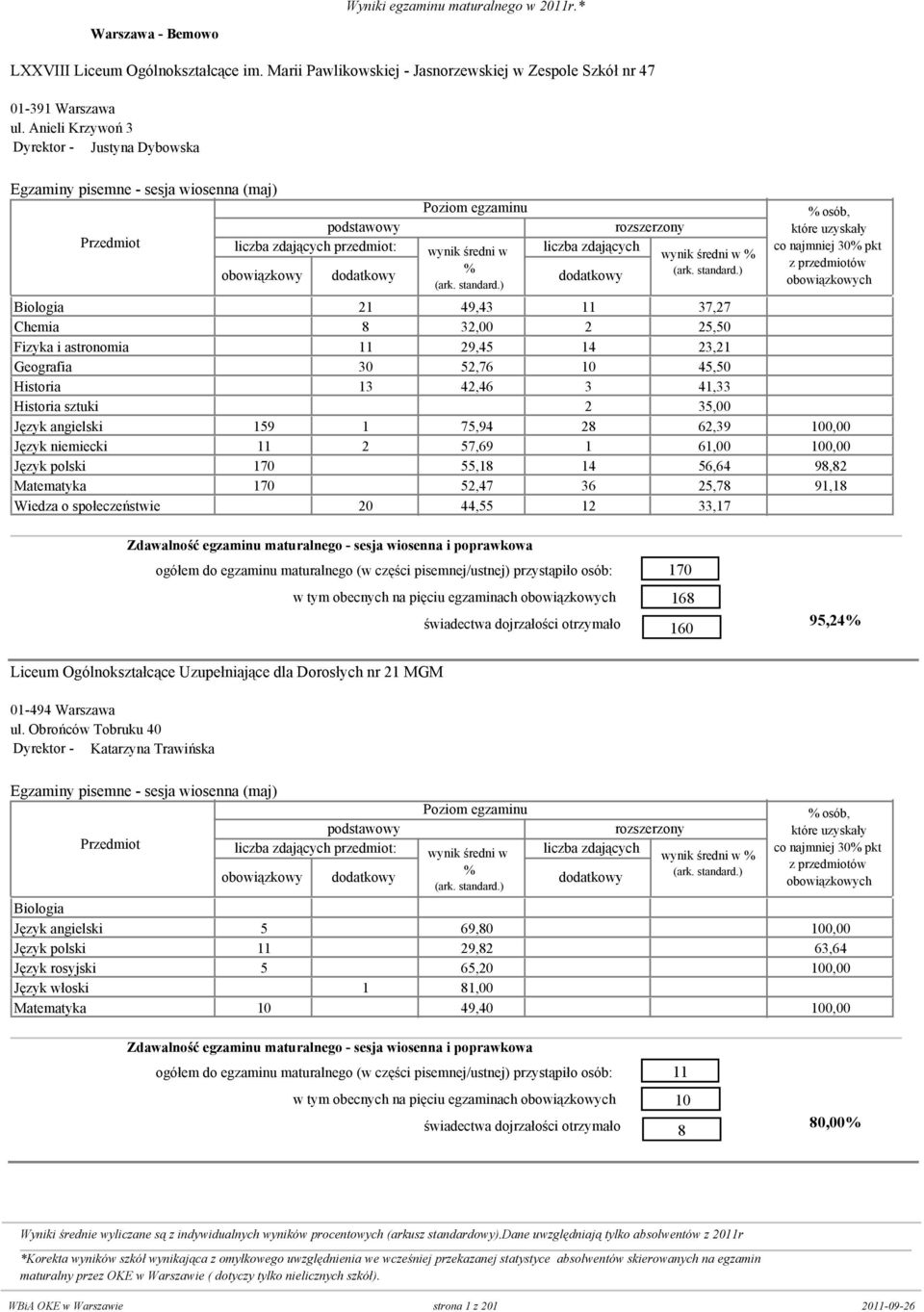 3 41,33 Historia sztuki 0 0 2 35,00 Język angielski 159 1 75,94 28 62,39 10 Język niemiecki 11 2 57,69 1 61,00 10 Język polski 170 0 55,18 14 56,64 98,82 Matematyka 170 0 52,47 36 25,78 91,18 Wiedza