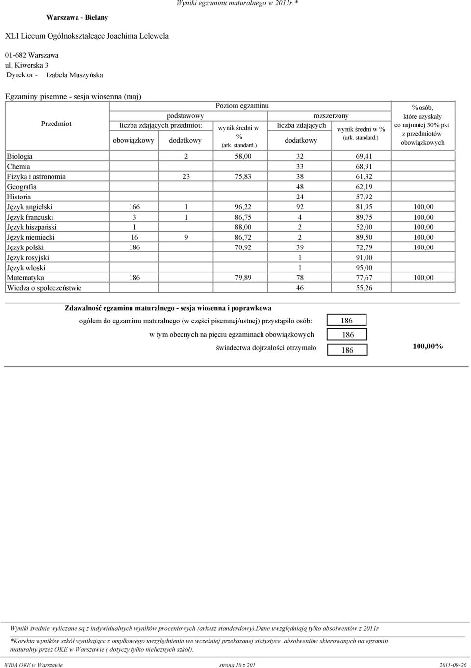 Historia 0 0 24 57,92 Język angielski 166 1 96,22 92 81,95 10 Język francuski 3 1 86,75 4 89,75 10 Język hiszpański 1 0 88,00 2 52,00 10 Język niemiecki 16 9