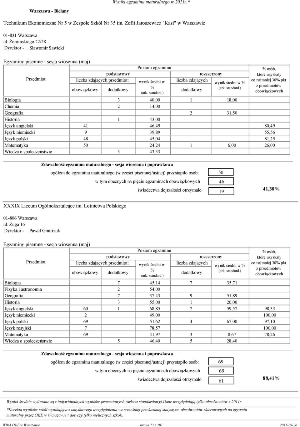 39,89 0 55,56 Język polski 48 0 45,04 0 81,25 Matematyka 50 0 24,24 1 6,00 26,00 Wiedza o społeczeństwie 0 3 43,33 0 50 46 19 41,30 XXXIX Liceum Ogólnokształcące im.