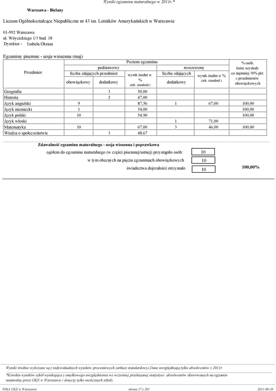 18 Dyrektor - Izabela Okrasa przedmiot: Geografia 0 3 5 0 Historia 0 2 47,00 0 Język angielski 9 0 87,56 1 67,00 10