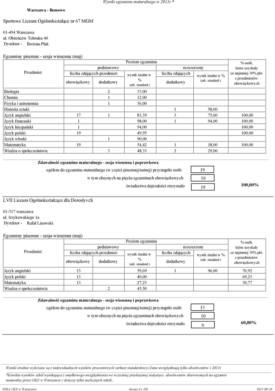 francuski 1 0 98,00 1 94,00 10 Język hiszpański 1 0 94,00 0 10 Język polski 19 0 49,95 0 10 Język włoski 0 1 9 0 Matematyka 19 0 54,42 1 18,00 10 Wiedza o społeczeństwie 0 3 48,33 2 29,00 19 19 19