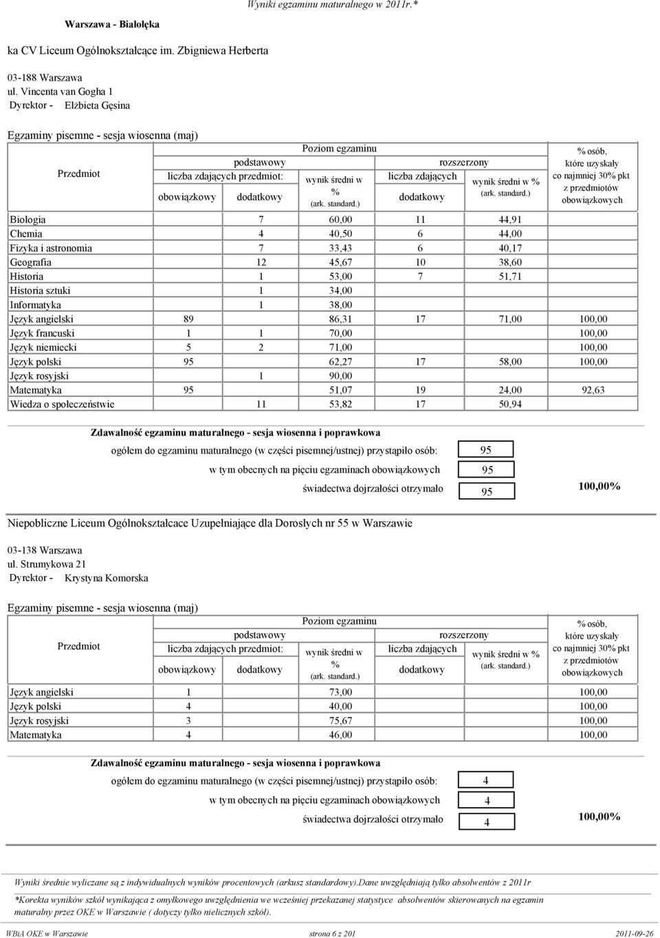 51,71 Historia sztuki 0 1 34,00 0 Informatyka 0 1 38,00 0 Język angielski 89 0 86,31 17 71,00 10 Język francuski 1 1 7 0 10 Język niemiecki 5 2 71,00 0 10 Język polski 95 0 62,27 17 58,00 10 Język