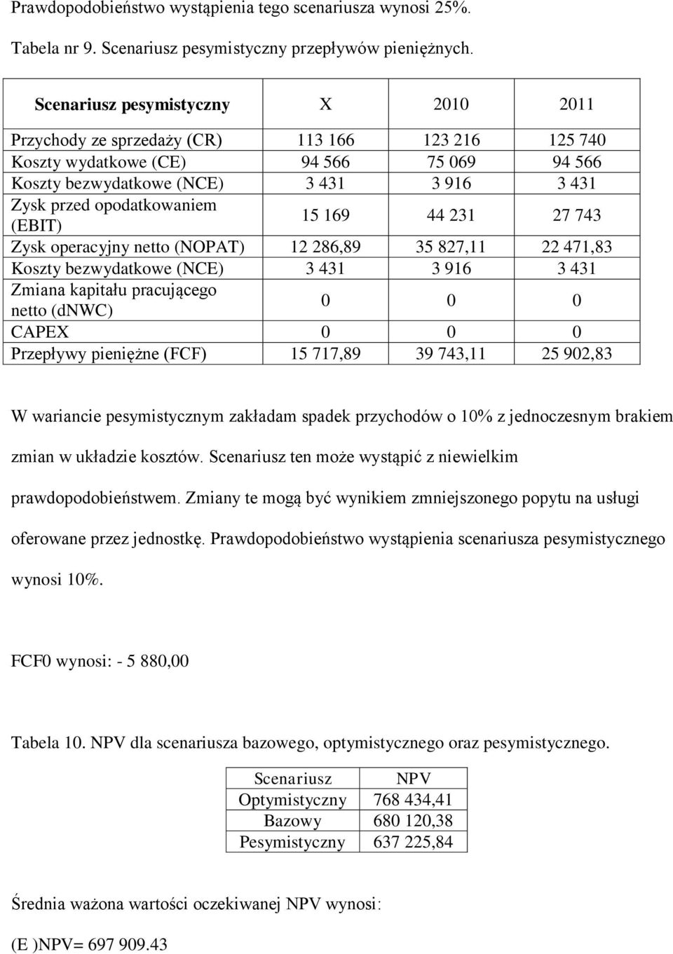 opodatkowaniem (EBIT) 15 169 44 231 27 743 Zysk operacyjny netto (NOPAT) 12 286,89 35 827,11 22 471,83 Koszty bezwydatkowe (NCE) 3 431 3 916 3 431 Zmiana kapitału pracującego netto (dnwc) 0 0 0 CAPEX