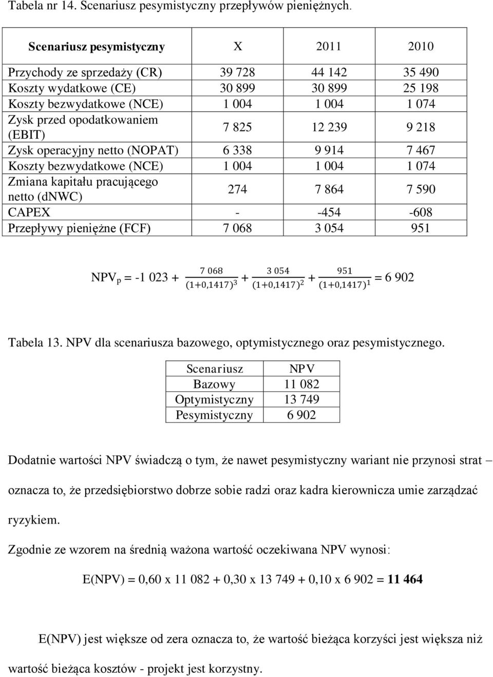 (EBIT) 7 825 12 239 9 218 Zysk operacyjny netto (NOPAT) 6 338 9 914 7 467 Koszty bezwydatkowe (NCE) 1 004 1 004 1 074 Zmiana kapitału pracującego netto (dnwc) 274 7 864 7 590 CAPEX - -454-608