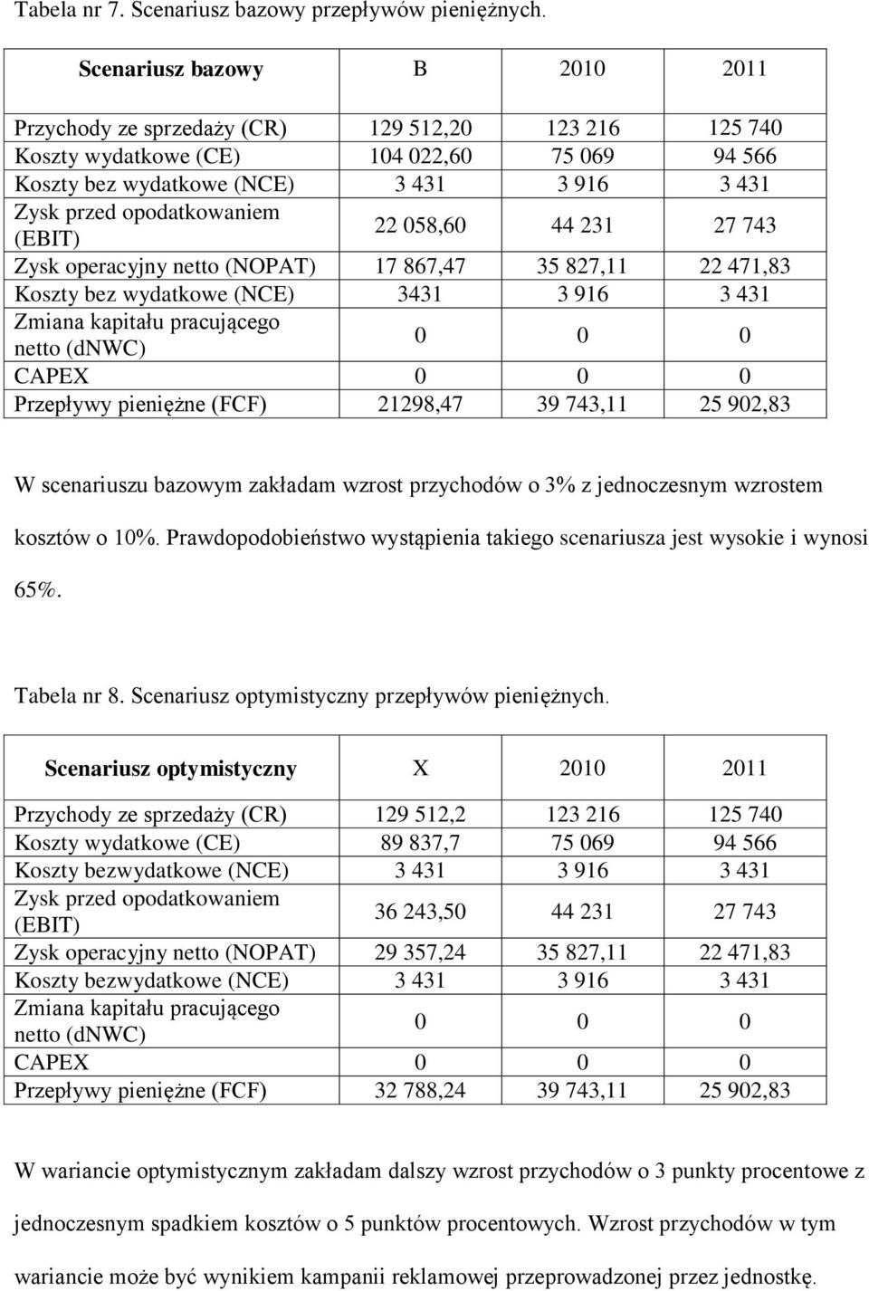 opodatkowaniem (EBIT) 22 058,60 44 231 27 743 Zysk operacyjny netto (NOPAT) 17 867,47 35 827,11 22 471,83 Koszty bez wydatkowe (NCE) 3431 3 916 3 431 Zmiana kapitału pracującego netto (dnwc) 0 0 0