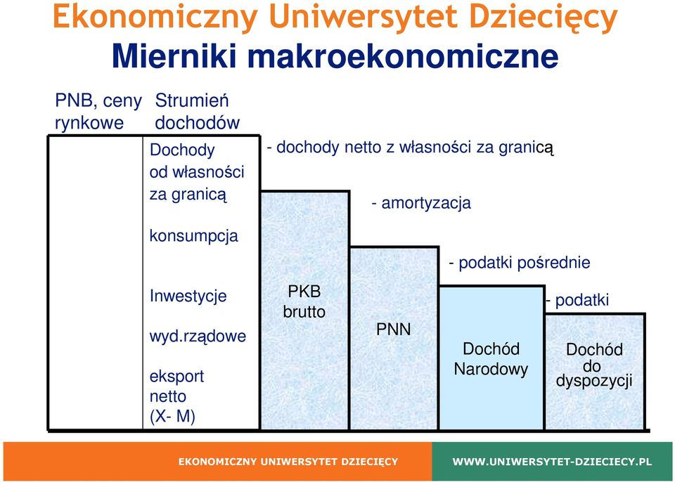 amortyzacja konsumpcja - podatki pośrednie Inwestycje wyd.