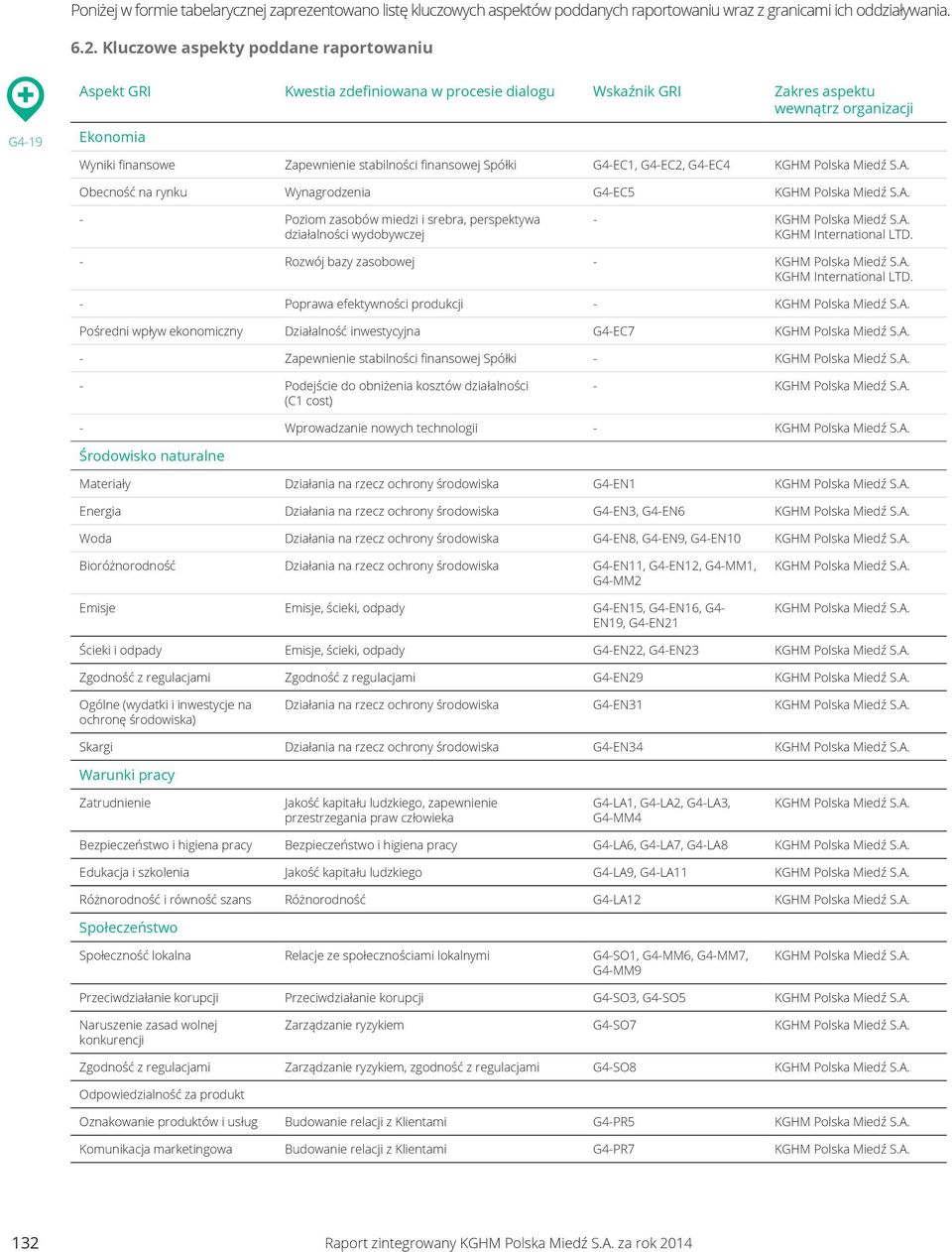 finansowej Spółki G4-EC1, G4-EC2, G4-EC4 KGHM Polska Miedź S.A. Obecność na rynku Wynagrodzenia G4-EC5 KGHM Polska Miedź S.A. - Poziom zasobów miedzi i srebra, perspektywa działalności wydobywczej - KGHM Polska Miedź S.