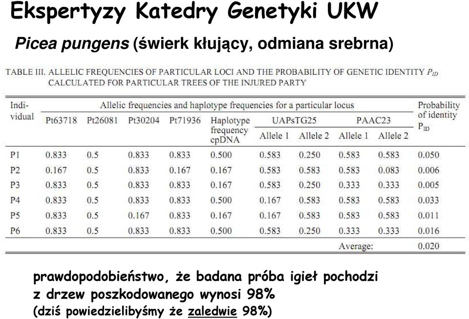 prawdopodobieństwo, że badana próba igieł pochodzi