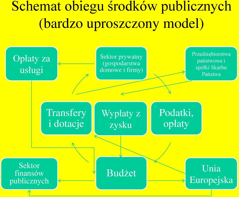 Przedsiębiorstwa państwowe i spółki Skarbu Państwa Transfery i