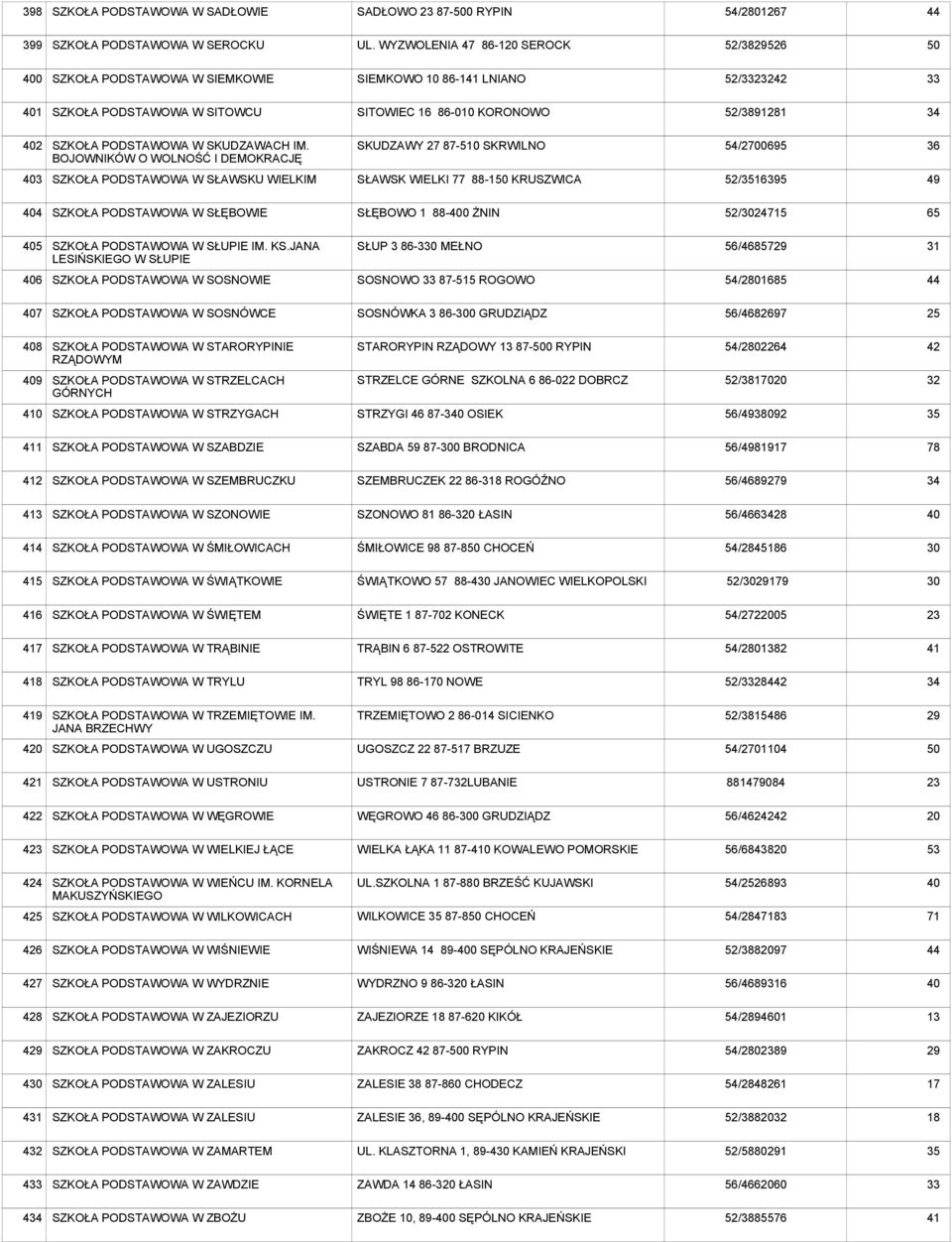 BOJOWNIKÓW O WOLNOŚĆ I DEMOKRACJĘ SKUDZAWY 27 87-510 SKRWILNO 54/2700695 36 403 SZKOŁA W SŁAWSKU WIELKIM SŁAWSK WIELKI 77 88-150 KRUSZWICA 52/165 49 404 SZKOŁA W SŁĘBOWIE SŁĘBOWO 1 88-400 ŻNIN 52/215