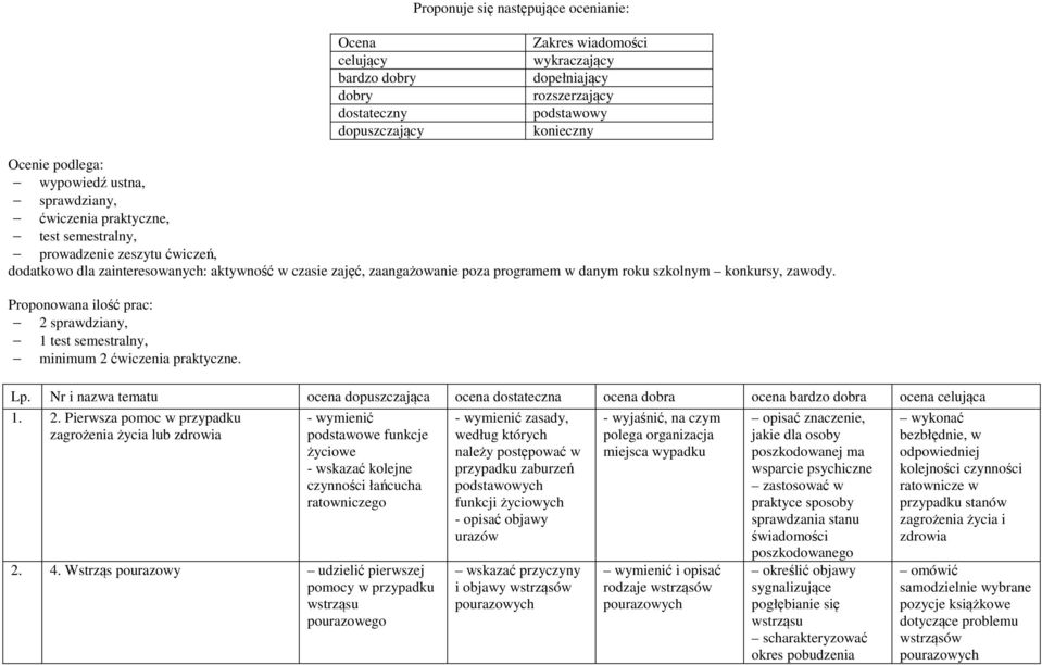 szkolnym konkursy, zawody. Proponowana ilość prac: 2 sprawdziany, 1 test semestralny, minimum 2 ćwiczenia praktyczne. Lp.