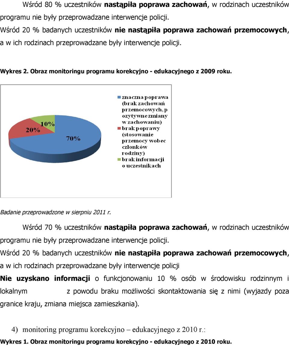 Wśród 70 % uczestników nastąpiła poprawa zachowań, w rodzinach uczestników Wśród 20 % badanych uczestników nie nastąpiła poprawa zachowań przemocowych, a w ich