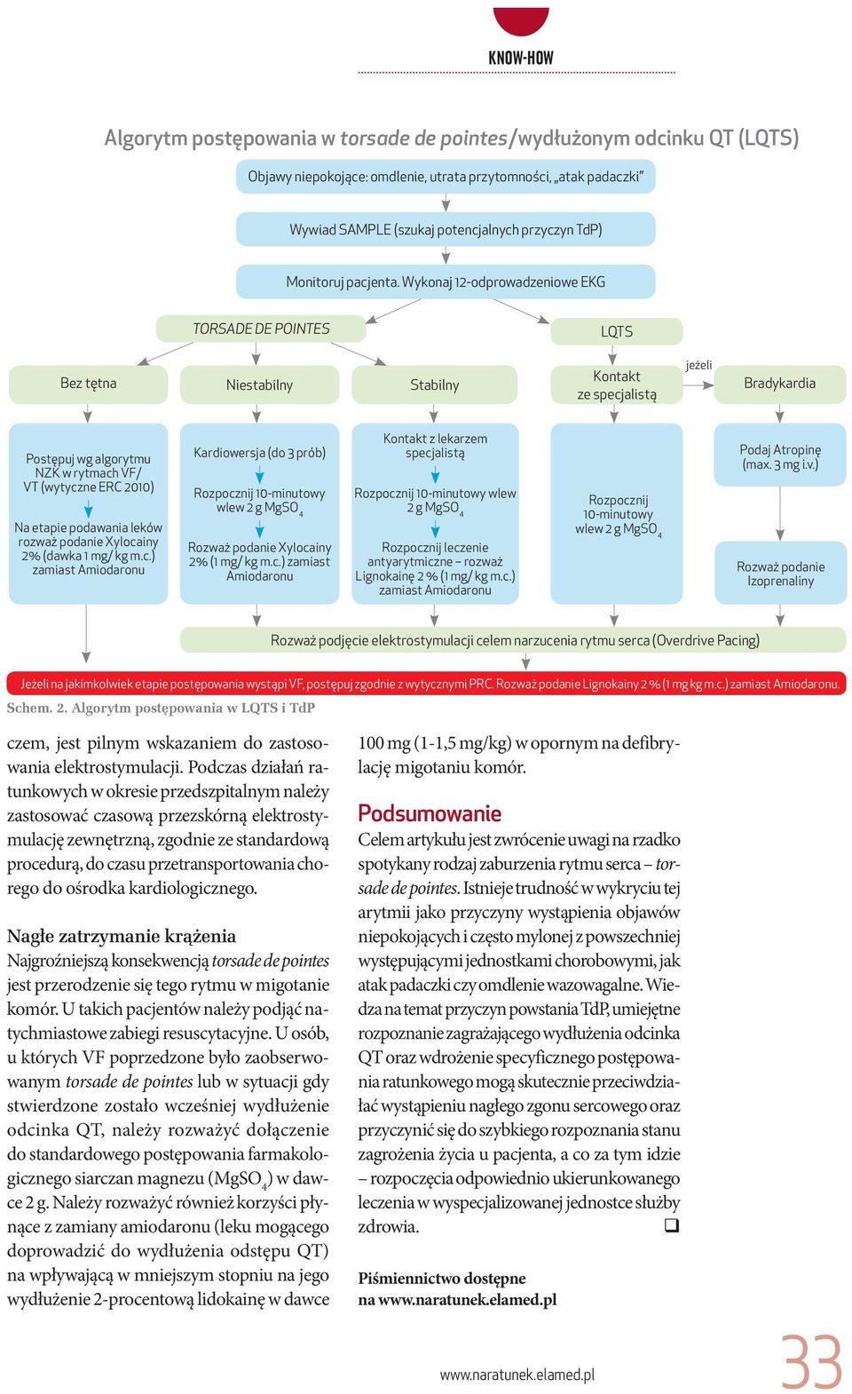 Wykonaj 12-odprowadzeniowe EKG TORSADE DE POINTES LQTS Bez tętna Niestabilny Stabilny Kontakt ze specjalistą jeżeli Bradykardia Postępuj wg algorytmu NZK w rytmach VF/ VT (wytyczne ERC 2010) Na