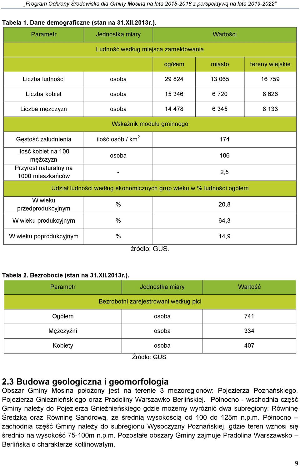 osoba 14 478 6 345 8 133 Wskaźnik modułu gminnego Gęstość zaludnienia ilość osób / km 2 174 Ilość kobiet na 100 mężczyzn Przyrost naturalny na 1000 mieszkańców osoba 106-2,5 Udział ludności według