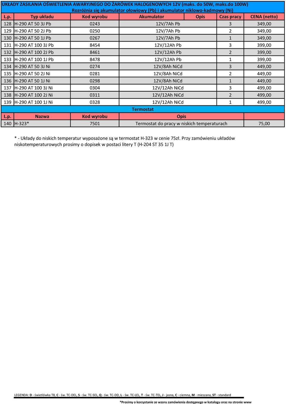 1003J Pb 8454 12V/12Ah Pb 3 399,00 132 H-290 AT 1002J Pb 8461 12V/12Ah Pb 2 399,00 133 H-290 AT 1001J Pb 8478 12V/12Ah Pb 1 399,00 134 H-290 AT 503J Ni 0274 12V/8Ah NiCd 3 449,00 135 H-290 AT 502J Ni