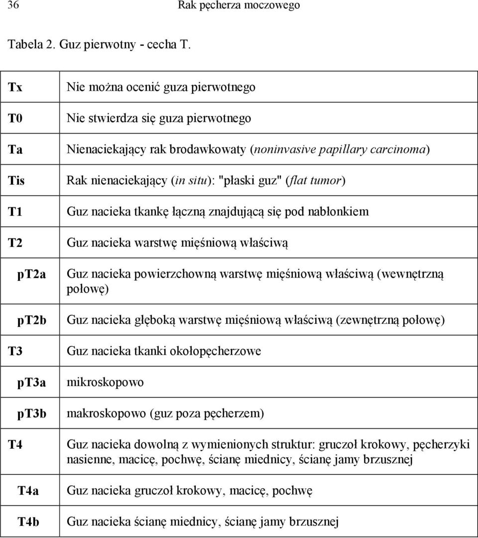 (flat tumor) Guz nacieka tkankę łączną znajdującą się pod nabłonkiem Guz nacieka warstwę mięśniową właściwą pt2a Guz nacieka powierzchowną warstwę mięśniową właściwą (wewnętrzną połowę) pt2b Guz