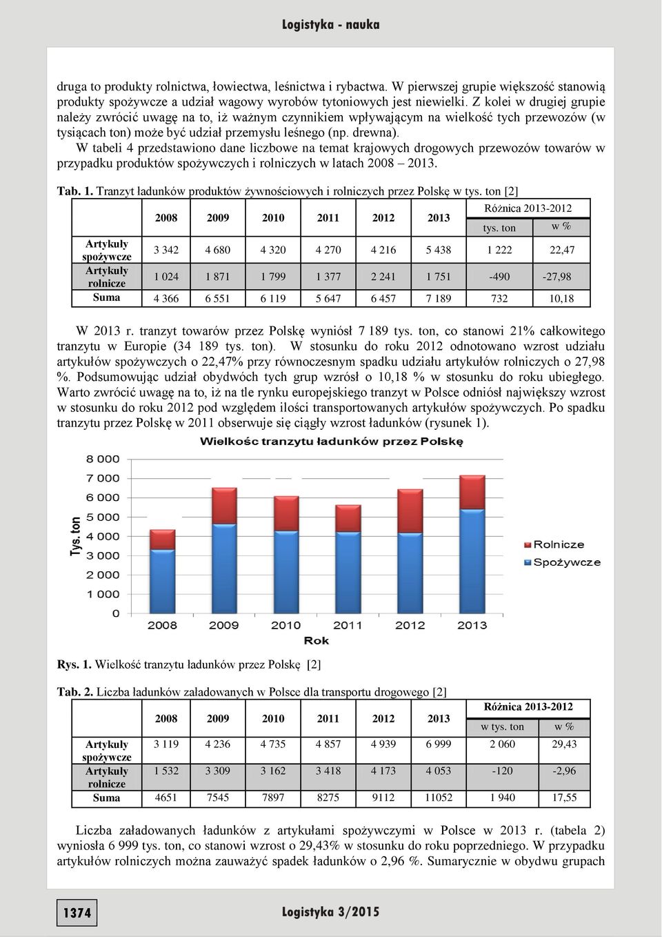 W tabeli 4 przedstawiono dane liczbowe na temat krajowych drogowych przewozów towarów w przypadku produktów spożywczych i rolniczych w latach 2008 2013. Tab. 1.