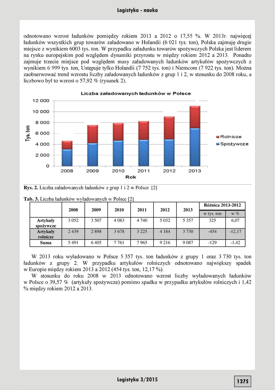 W przypadku załadunku towarów spożywczych Polska jest liderem na rynku europejskim pod względem dynamiki przyrostu w między rokiem 2012 a 2013.