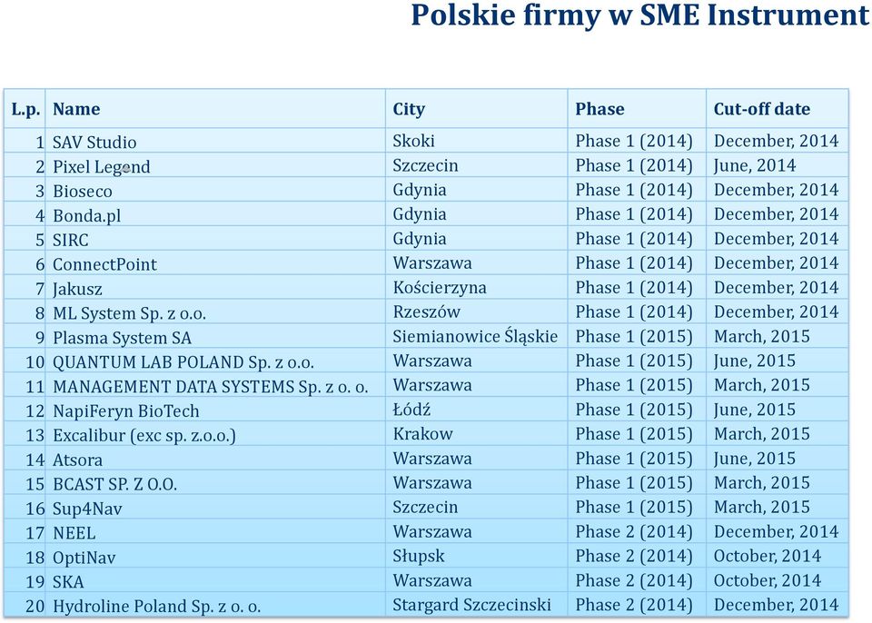 pl Gdynia Phase 1 (2014) December, 2014 5 SIRC Gdynia Phase 1 (2014) December, 2014 6 ConnectPoint Warszawa Phase 1 (2014) December, 2014 7 Jakusz Kościerzyna Phase 1 (2014) December, 2014 8 ML