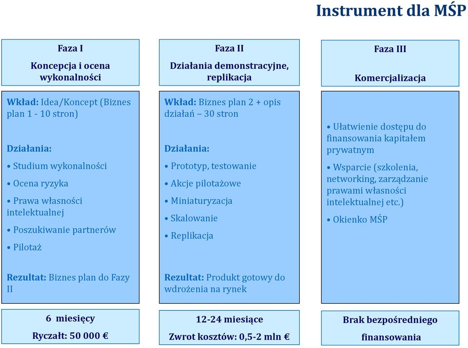 demonstracyjne, replikacja Faza III Komercjalizacja Ułatwienie dostępu do finansowania kapitałem prywatnym Wsparcie (szkolenia, networking, zarządzanie prawami własności intelektualnej