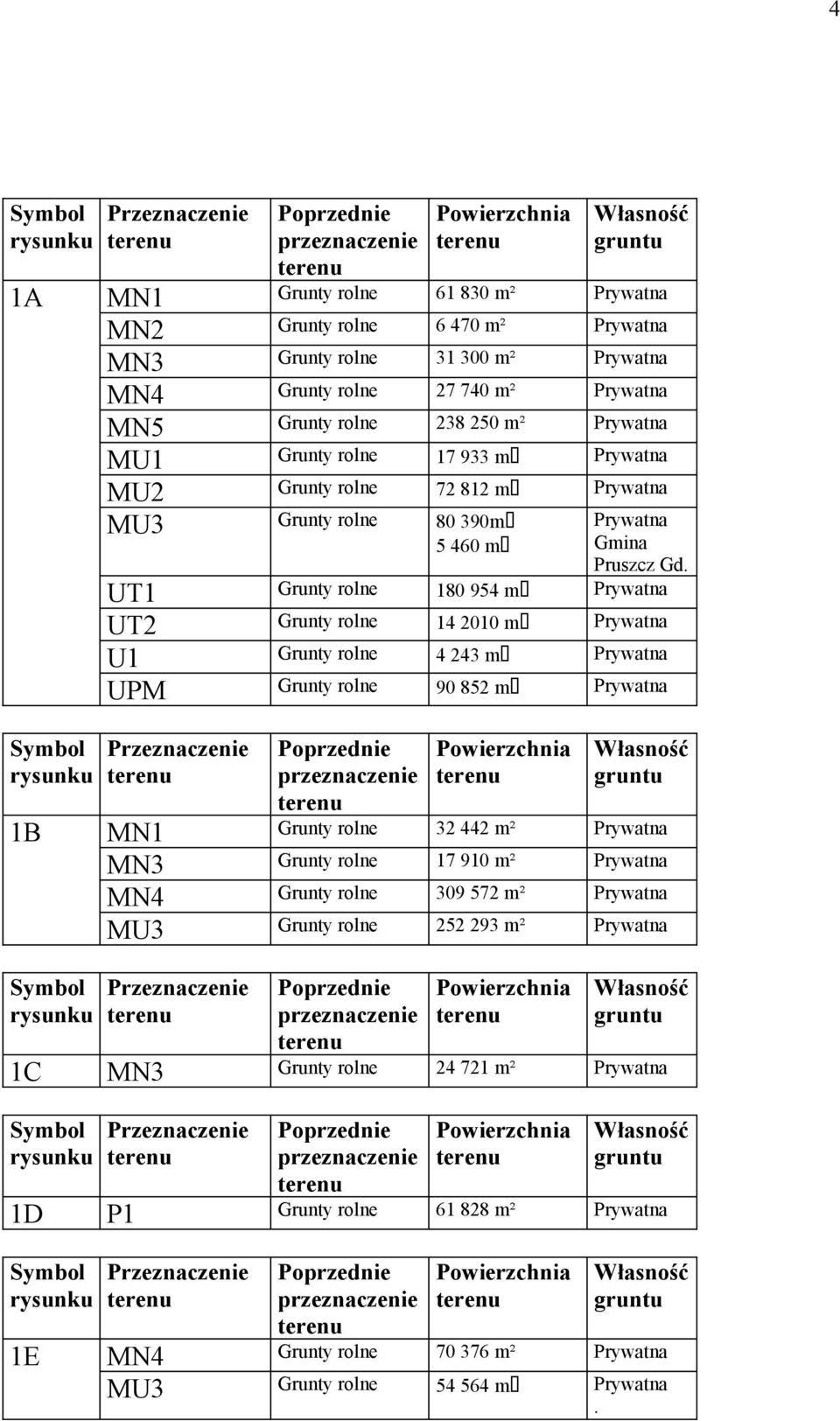 UT1 Grunty rolne 180 954 m Prywatna UT2 Grunty rolne 14 2010 m Prywatna U1 Grunty rolne 4 243 m Prywatna UPM Grunty rolne 90 852 m Prywatna Poprzednie przeznaczenie Własność gruntu 1B MN1 Grunty