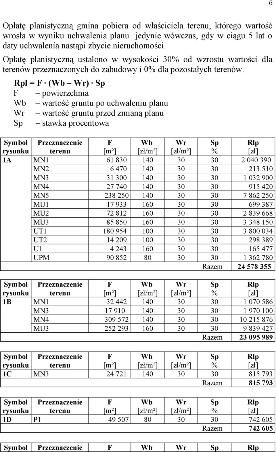 Rpl = F (Wb Wr) Sp F powierzchnia Wb wartość gruntu po uchwaleniu planu Wr wartość gruntu przed zmianą planu Sp stawka procentowa F [m²] Wb Wr Sp % Rlp [zł] 1A MN1 61 830 140 30 30 2 040 390 MN2 6