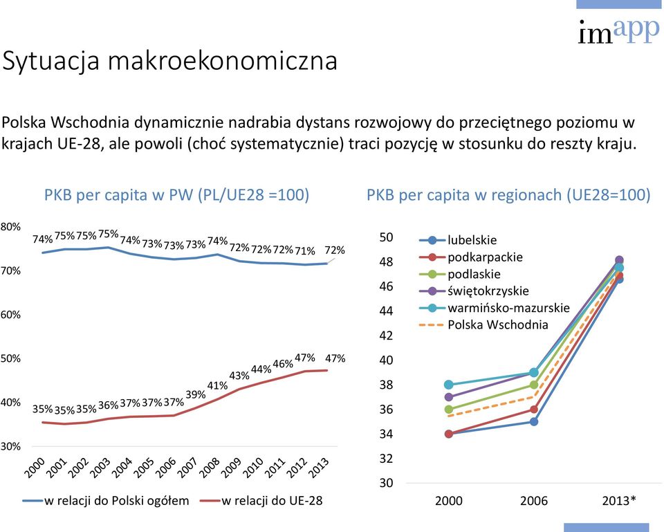 PKB per capita w PW (PL/UE28 =100) PKB per capita w regionach (UE28=100) 80% 70% 60% 74% 75%75% 75% 74%73% 73%73% 74% 72%72%72%71% 72% 50 48 46