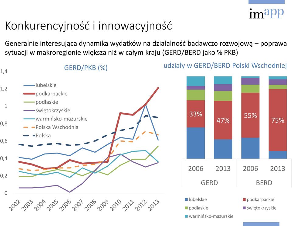 Polski Wschodniej 1,2 1 0,8 0,6 lubelskie podkarpackie podlaskie świętokrzyskie warmińsko-mazurskie Polska Wschodnia