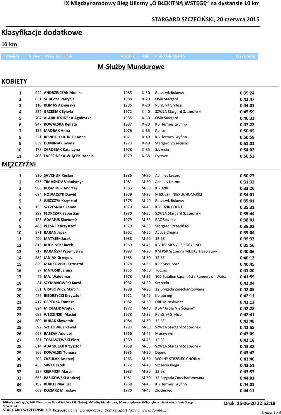 RunGryf Gryfice 0:44:01 4 832 GRZESIAK Sylwia 1972 K-40 SZWLA Stargard 0:45:59 5 704 ALABRUDZIŃSKA Agnieszka 1985 K-30 OSiR Stargard 0:46:33 6 947 KOWALSKA Renata 1987 K-20 KB Hermes Gryfino 0:47:22