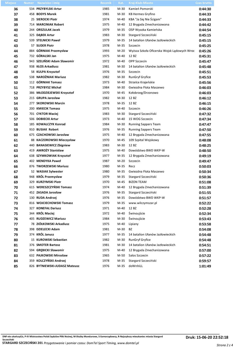 0:44:33 39 714 MARCINIAK Robert 1975 M-40 12 Brygada Zmechanizowana 0:44:42 40 244 ORSZULAK Jacek 1979 M-35 OSP Wysoka Kamieńska 0:44:54 41 325 DĄBEK Artur 1983 M-30 Stargard 0:45:15 42 539 STELNICKI