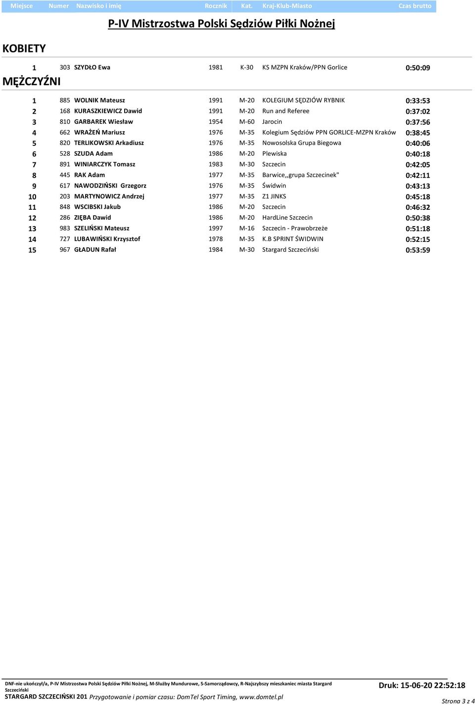 2 168 KURASZKIEWICZ Dawid 1991 M-20 Run and Referee 0:37:02 3 810 GARBAREK Wiesław 1954 M-60 Jarocin 0:37:56 4 662 WRAŻEŃ Mariusz 1976 M-35 Kolegium Sędziów PPN GORLICE-MZPN Kraków 0:38:45 5 820