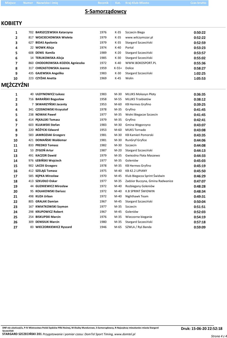 pl 0:52:22 3 627 BIDAS Apolonia 1979 K-35 Stargard 0:52:59 4 22 WOWK Alicja 1974 K-40 Portal 0:53:23 5 608 DENIS Kamila 1989 K-20 Stargard 0:53:57 6 14 TERLIKOWSKA Alicja 1985 K-30 Stargard 0:55:02 7