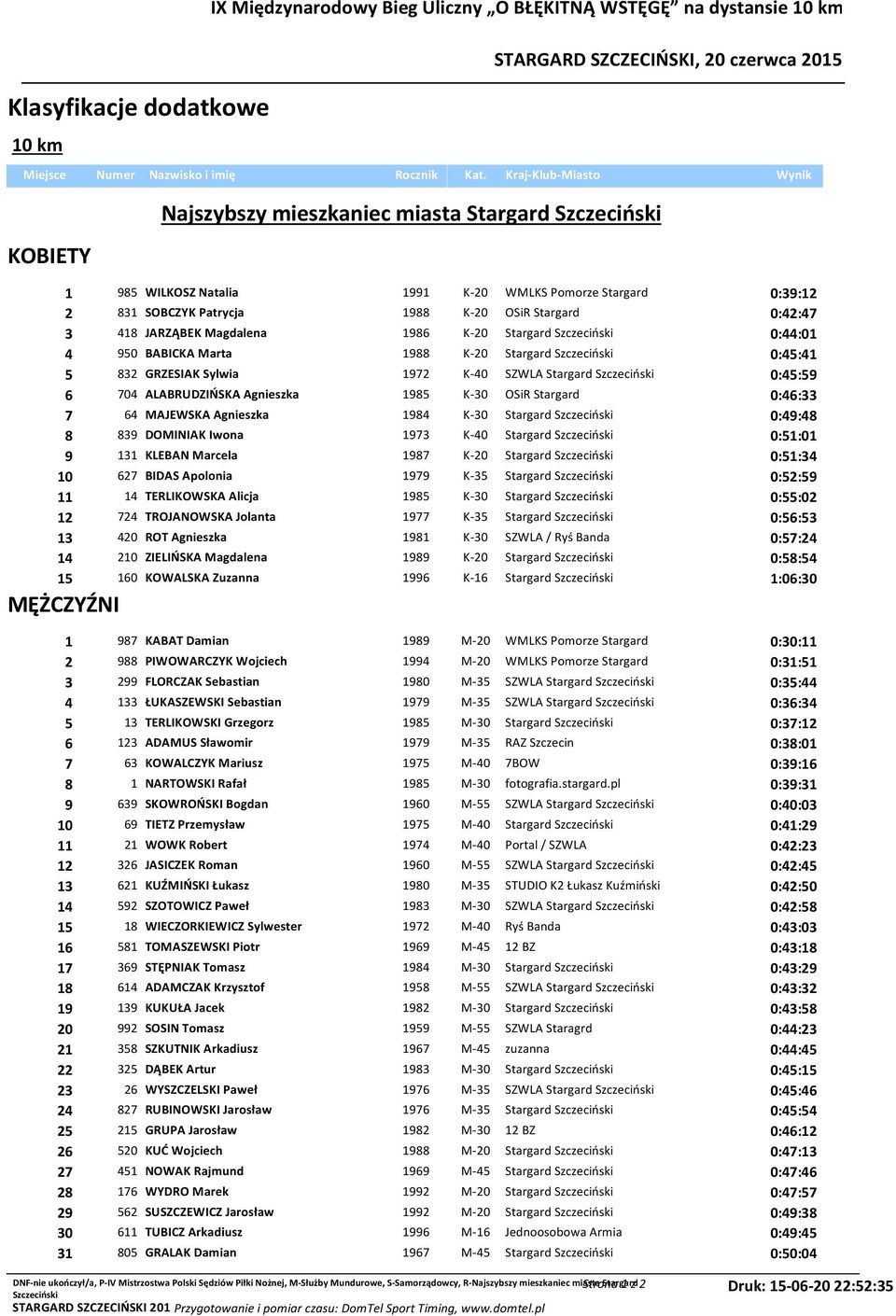 Magdalena 1986 K-20 Stargard 0:44:01 4 950 BABICKA Marta 1988 K-20 Stargard 0:45:41 5 832 GRZESIAK Sylwia 1972 K-40 SZWLA Stargard 0:45:59 6 704 ALABRUDZIŃSKA Agnieszka 1985 K-30 OSiR Stargard
