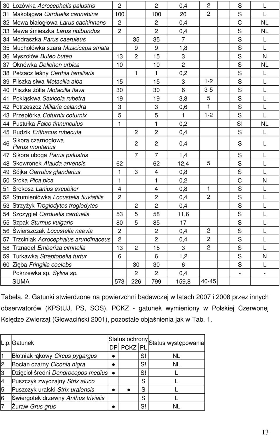 familiaris 1 1 0,2 S L 39 Pliszka siwa Motacilla alba 15 15 3 1-2 S L 40 Pliszka Ŝółta Motacilla flava 30 30 6 3-5 S L 41 Pokląskwa Saxicola rubetra 19 19 3,8 5 S L 42 Potrzeszcz Miliaria calandra 3