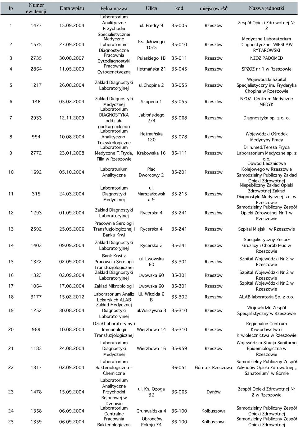 Fredry 9 35-005 Rzeszów Ks. Jałowego 10/5 35-010 Rzeszów Zespół Nr 2, WIESŁAW RYTAROWSKI Pułaskiego 1B 35-011 Rzeszów NZOZ PADOMED Hetmańska 21 35-045 Rzeszów SPZOZ nr 1 w ul.