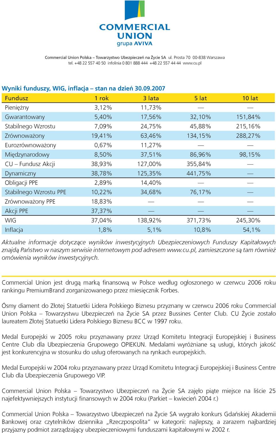 Eurozrównoważony 0,67% 11,27% Międzynarodowy 8,50% 37,51% 86,96% 98,15% CU Fundusz Akcji 38,93% 127,00% 355,84% Dynamiczny 38,78% 125,35% 441,75% Obligacji PPE 2,89% 14,40% Stabilnego Wzrostu PPE