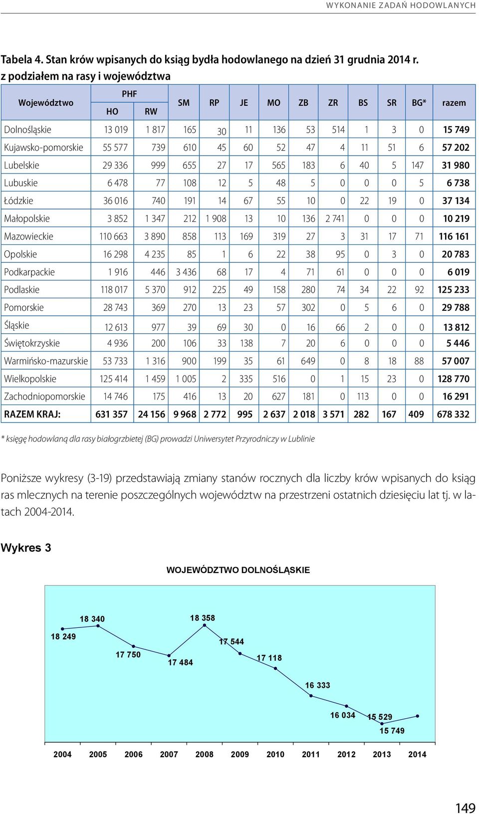 11 51 6 57 202 Lubelskie 29 336 999 655 27 17 565 183 6 40 5 147 31 980 Lubuskie 6 478 77 108 12 5 48 5 0 0 0 5 6 738 Łódzkie 36 016 740 191 14 67 55 10 0 22 19 0 37 134 Małopolskie 3 852 1 347 212 1