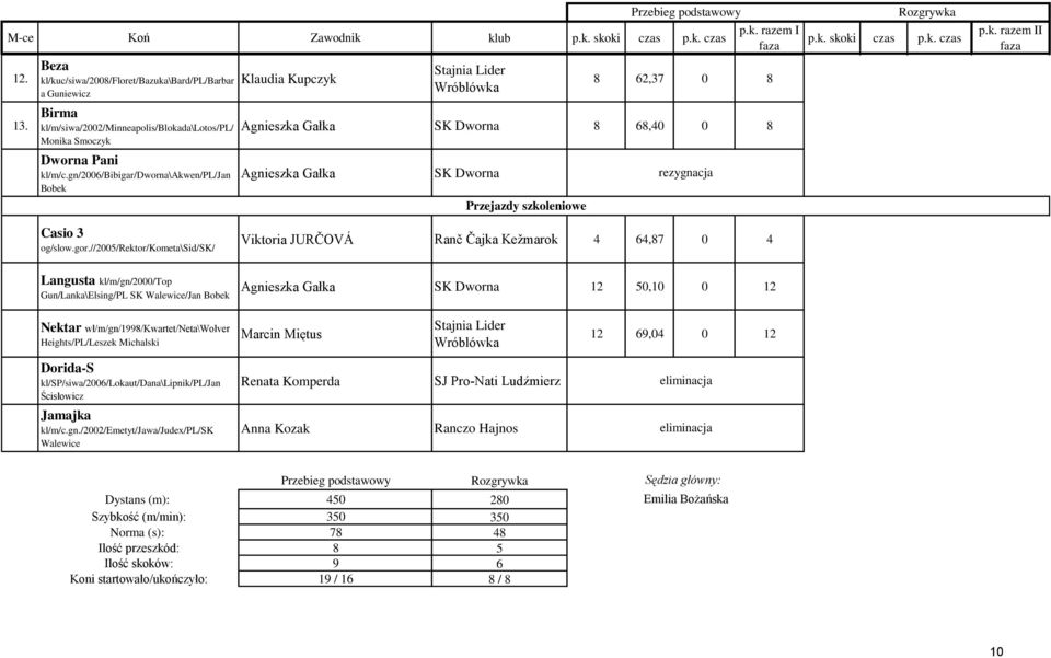 gn/2006/bibigar/dworna\akwen/pl/jan Bobek Klaudia Kupczyk 8 62,37 0 8 Agnieszka Gałka SK Dworna 8 68,40 0 8 Agnieszka Gałka SK Dworna Przejazdy szkoleniowe rezygnacja p.k. skoki czas p.k. czas p.k. razem II Casio 3 og/slow.