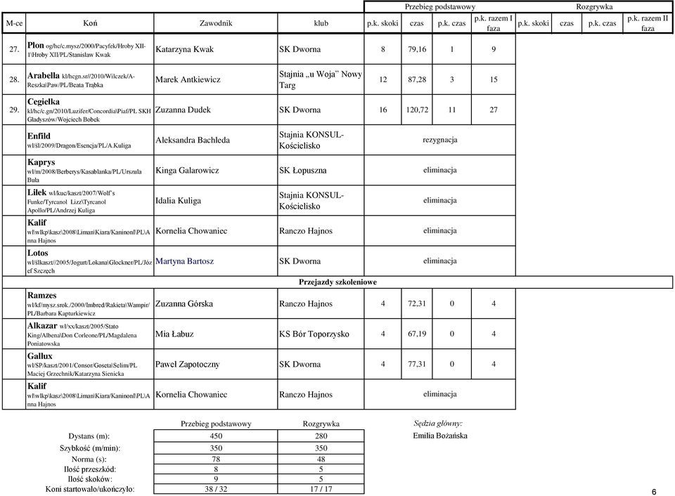 sr//2010/wilczek/a- Reszka\Paw/PL/Beata Trąbka Marek Antkiewicz Stajnia u Woja Nowy Targ 12 87,28 3 15 29. Cegiełka kl/hc/c.