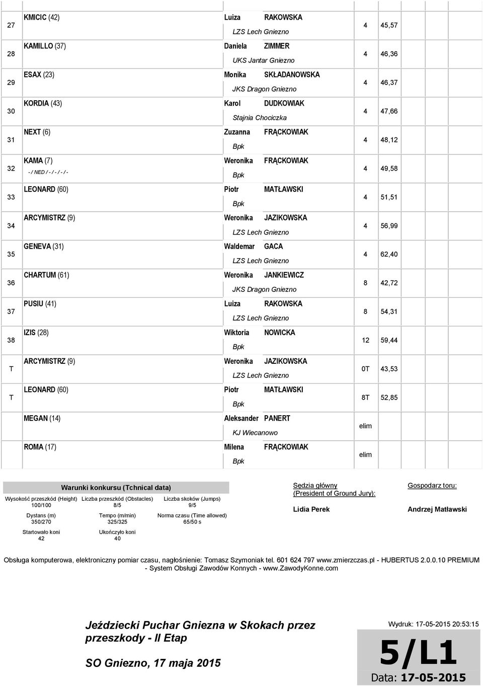 Wiktoria NOWICKA ARCYMISRZ () Weronika JAZIKOWSKA LEONARD (0) Piotr MAŁAWSKI MEGAN (14) Aleksander PANER ROMA (17) Milena FRĄCKOWIAK 4 45,57 4 4,3 4 4,37 4 47, 4 48,12 4 4,58 4 51,51 4 5, 4 2,40 8