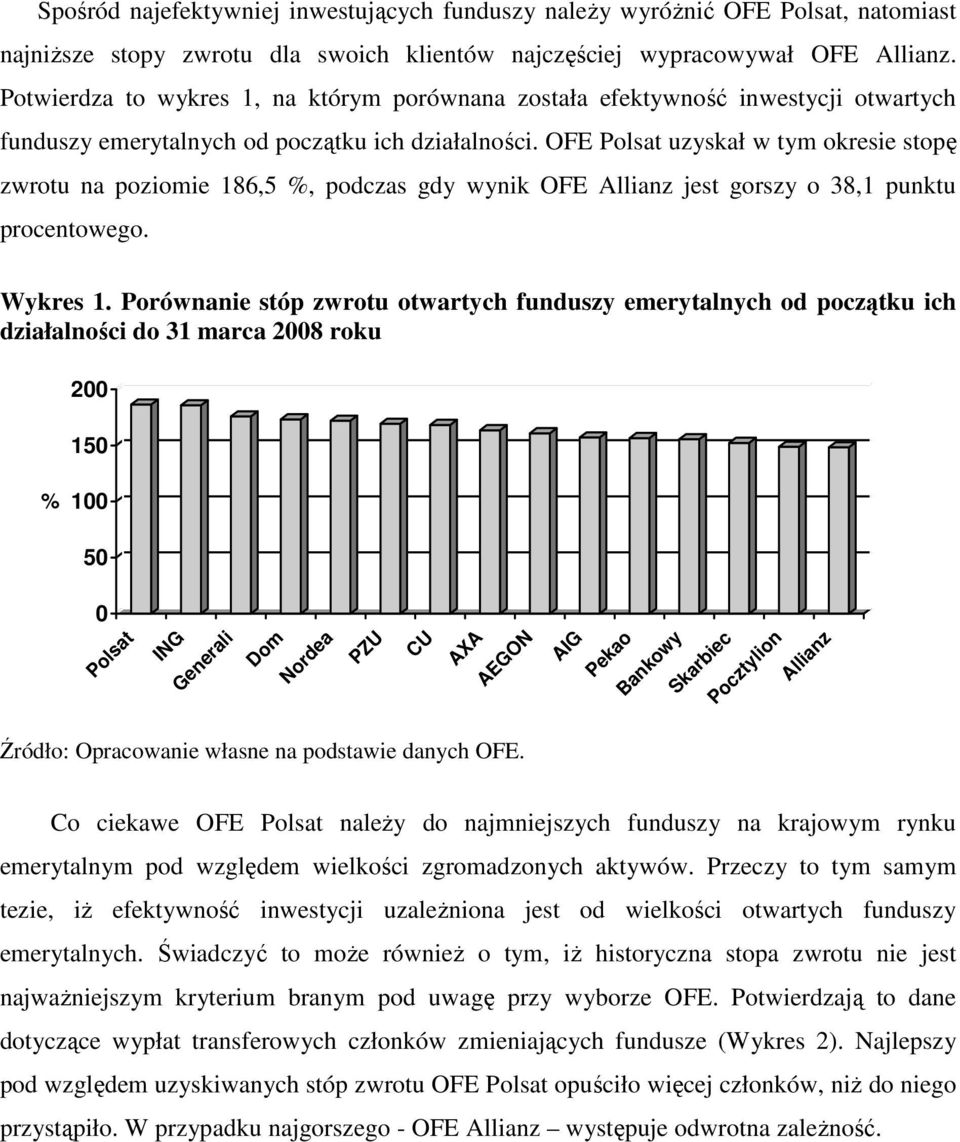 OFE Polsat uzyskał w tym okresie stopę zwrotu na poziomie 186,5 %, podczas gdy wynik OFE Allianz jest gorszy o 38,1 punktu procentowego. Wykres 1.