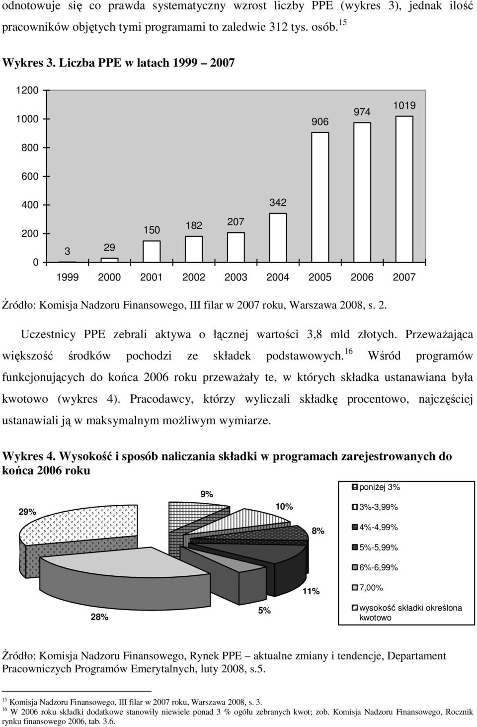 Warszawa 2008, s. 2. Uczestnicy PPE zebrali aktywa o łącznej wartości 3,8 mld złotych. Przeważająca większość środków pochodzi ze składek podstawowych.